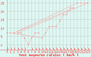 Courbe de la force du vent pour Kittila Lompolonvuoma