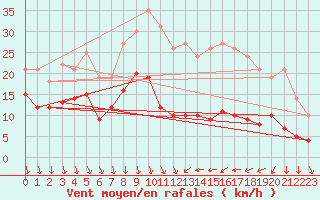 Courbe de la force du vent pour Saint-Agrve (07)