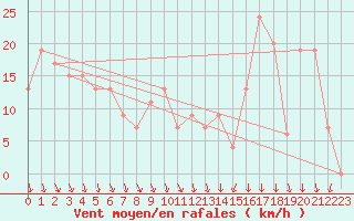 Courbe de la force du vent pour Madrid / Barajas (Esp)