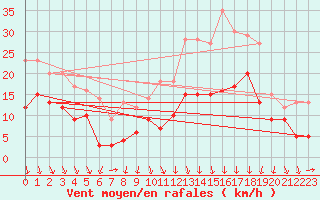 Courbe de la force du vent pour Lyon - Saint-Exupry (69)