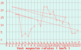 Courbe de la force du vent pour Trawscoed