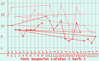 Courbe de la force du vent pour Toussus-le-Noble (78)
