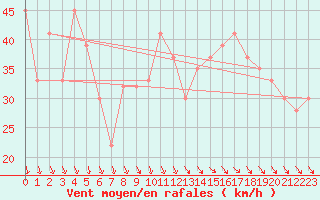 Courbe de la force du vent pour Monte S. Angelo