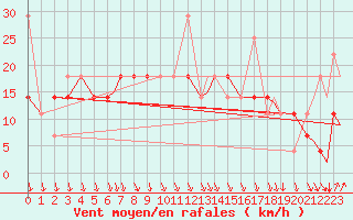 Courbe de la force du vent pour Evenes