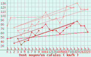 Courbe de la force du vent pour Mont-Aigoual (30)