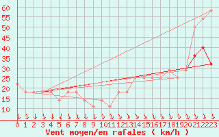 Courbe de la force du vent pour Schoeckl