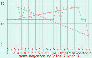 Courbe de la force du vent pour Malin Head