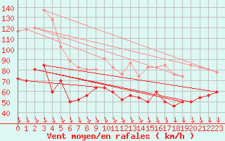 Courbe de la force du vent pour Mont-Aigoual (30)