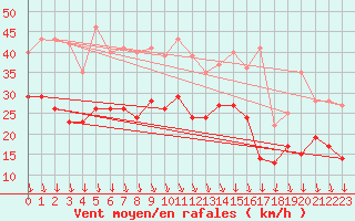 Courbe de la force du vent pour La Rochelle - Aerodrome (17)