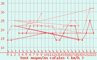 Courbe de la force du vent pour Tampere Harmala