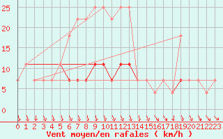 Courbe de la force du vent pour Gorgova