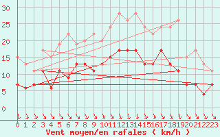 Courbe de la force du vent pour Landivisiau (29)