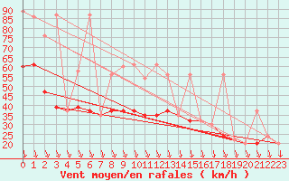 Courbe de la force du vent pour Bandirma