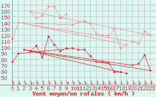 Courbe de la force du vent pour Mont-Aigoual (30)