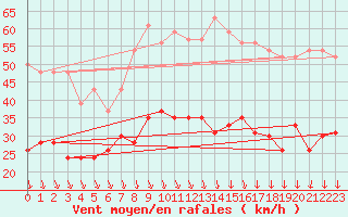 Courbe de la force du vent pour Avignon (84)