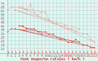 Courbe de la force du vent pour Harstena