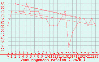 Courbe de la force du vent pour Pian Rosa (It)