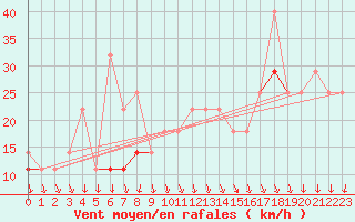 Courbe de la force du vent pour Sihcajavri