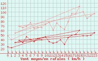 Courbe de la force du vent pour Croix Millet (07)