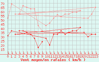 Courbe de la force du vent pour Avignon (84)