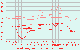 Courbe de la force du vent pour Lyon - Saint-Exupry (69)