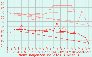 Courbe de la force du vent pour Aigle (Sw)