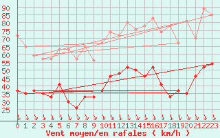 Courbe de la force du vent pour Orange (84)