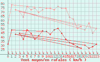 Courbe de la force du vent pour Orange (84)