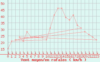 Courbe de la force du vent pour Hveravellir