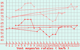 Courbe de la force du vent pour Mont-Aigoual (30)