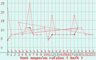 Courbe de la force du vent pour Byglandsfjord-Solbakken