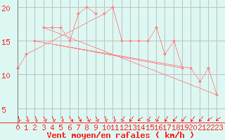 Courbe de la force du vent pour Manston (UK)