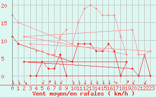 Courbe de la force du vent pour Montlimar (26)