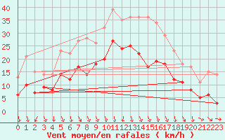 Courbe de la force du vent pour Lyon - Saint-Exupry (69)