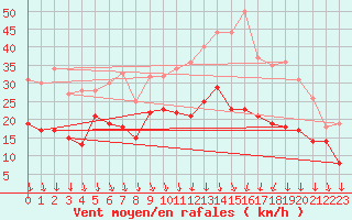 Courbe de la force du vent pour Lyon - Bron (69)