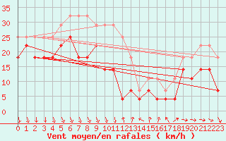Courbe de la force du vent pour Olands Sodra Udde