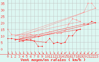 Courbe de la force du vent pour Kleiner Feldberg / Taunus
