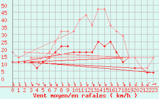 Courbe de la force du vent pour Sinnicolau Mare