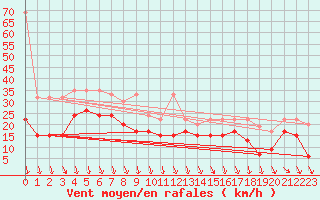 Courbe de la force du vent pour Piz Martegnas