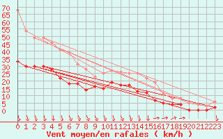 Courbe de la force du vent pour Orange (84)