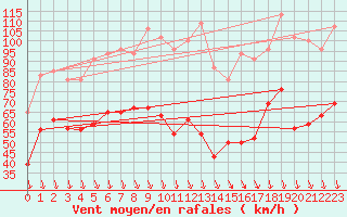 Courbe de la force du vent pour Mont-Aigoual (30)