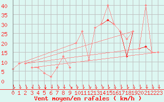 Courbe de la force du vent pour Ovar / Maceda