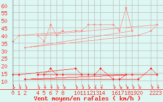 Courbe de la force du vent pour San Sebastian de la Gomera