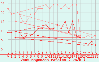 Courbe de la force du vent pour Flhli