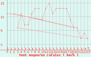Courbe de la force du vent pour Redesdale
