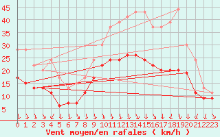 Courbe de la force du vent pour Lyon - Saint-Exupry (69)