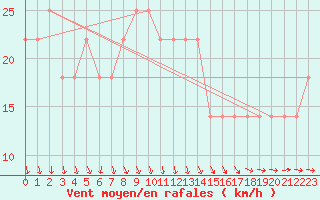 Courbe de la force du vent pour Liperi Tuiskavanluoto