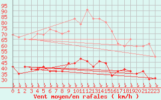 Courbe de la force du vent pour Avignon (84)