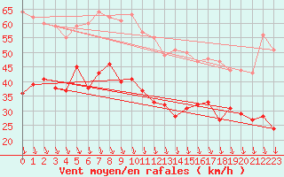 Courbe de la force du vent pour Ouessant (29)