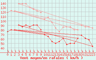 Courbe de la force du vent pour Mont-Aigoual (30)